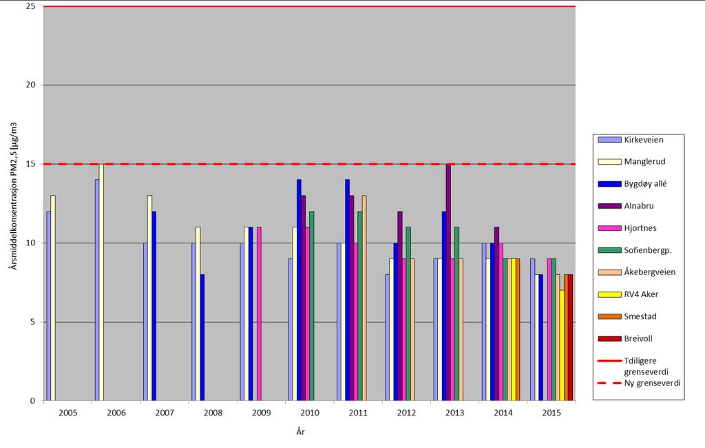 Figur 6. Årsmiddelkonsentrasjoner (i mikrogram per kubikkmeter) av PM 2,5 på utvalgte stasjoner i årene 2005 til 2015.