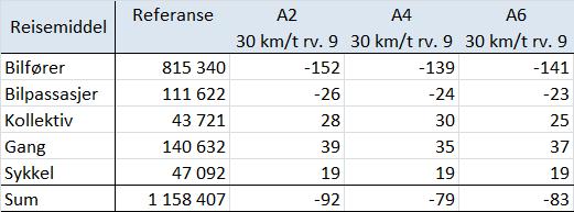 Størrelsen på trafikken vil ha innvirkning på forholdene i Kolsdalen. Skal B3 eller B4 realiseres vil dette kreve en tilfredsstillende kryssløsning i Kolsdalen.