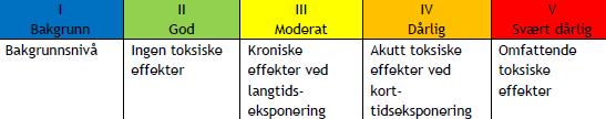 Tabell 3. Resultatene er klassifisert i henhold til tilstandsklasser med fargekoder som vist i Tabell 2.