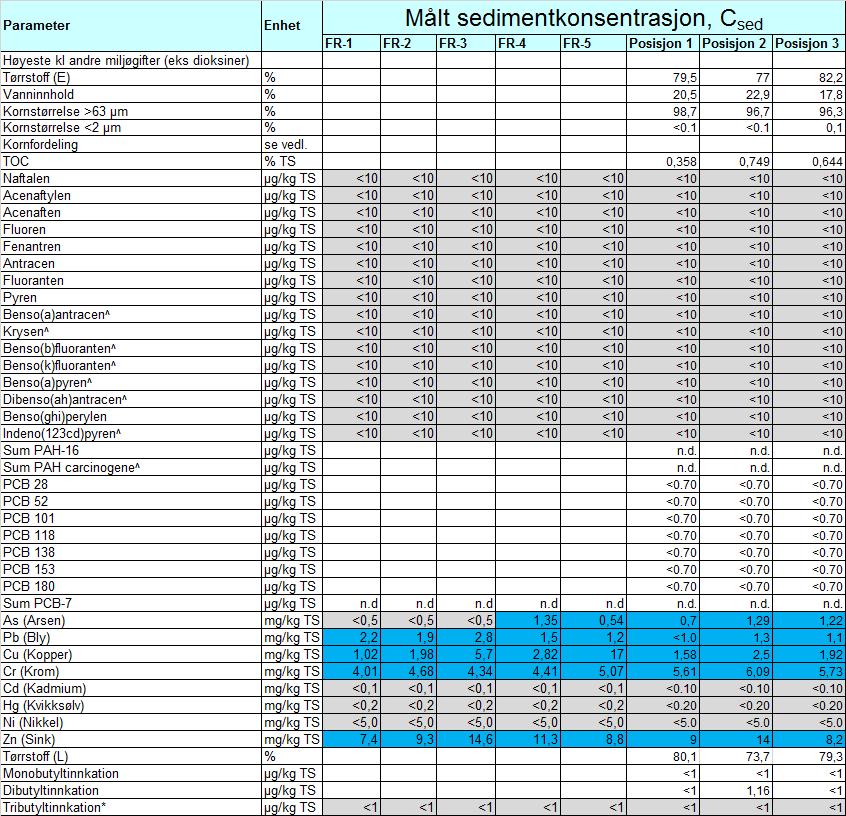 Tabell 3: Analyseresultater fra 2016 (FR-1, FR-2, FR-3, FR-4 og FR-5) samt analyseresultater fra 2017 (Posisjon 1-3) klassifisert iht.