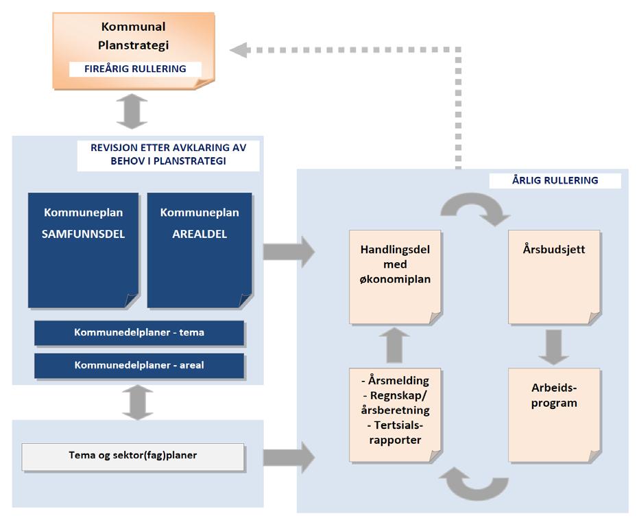 For den årlige rullering av kommuneplanens handlingsdel, jf.