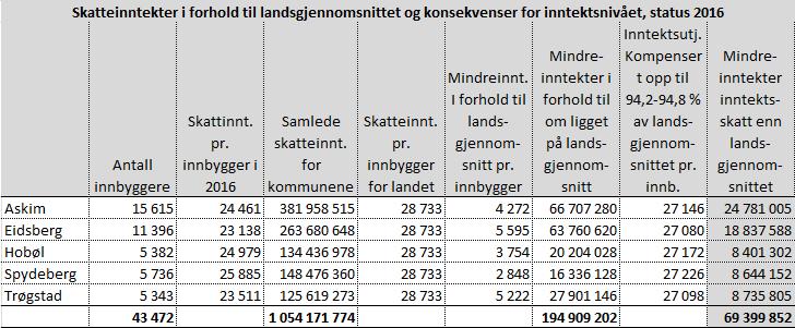 landsgjennomsnittet. Dette viser at det er store forskjeller mellom kommunene i Norge og mellom kommunene i Indre Østfold.