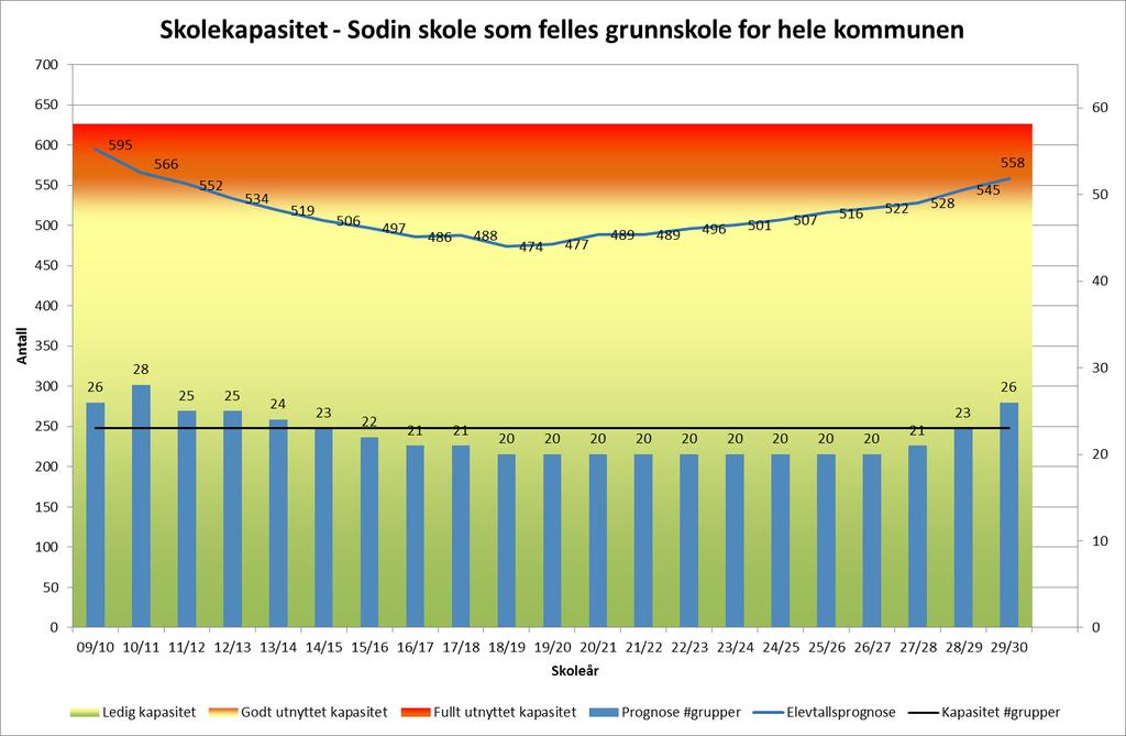 3..3 Sodin skole som en felles kombinert 1.-10. skole for hele Hemne kommune I figuren under ser vi kapasitetsutnyttelsen ved Sodin skole som en felles kombinert 1.