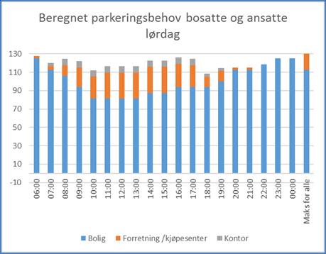 32 Figur 12: Parkeringsbehov lørdag basert på arealvekstmiks i fortettingsanalysen, område Bøgata nord/sør.
