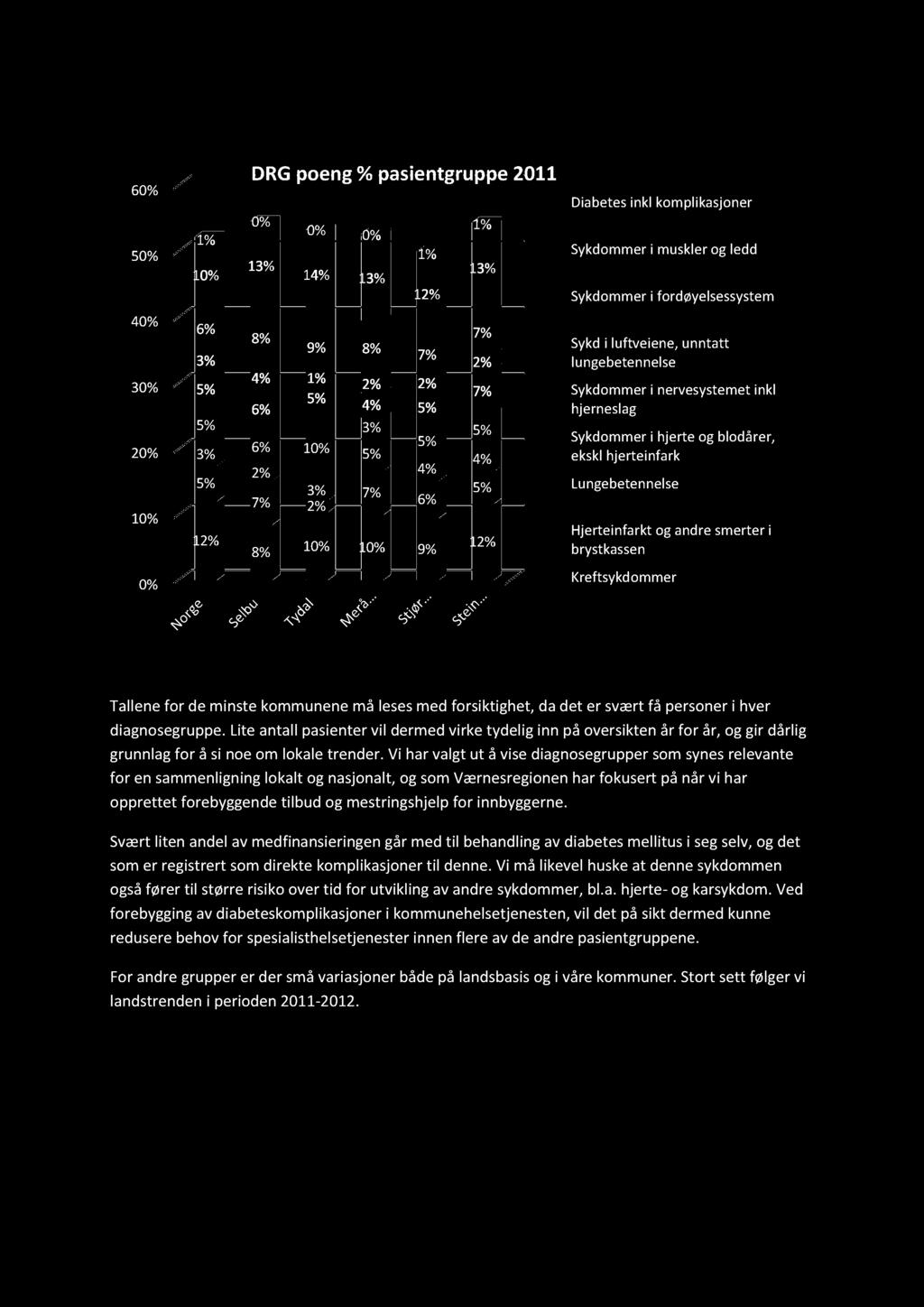60% 50% 40% 30% 20% 10% 0% DRGpoeng%pasientgruppe2011 0% 0% 1% 1% 0% 10% 13% 1% 14% 13% 13% 12% 6% 8% 7% 9% 8% 3% 7% 2% 4% 1% 5% 2% 2% 5% 7% 6% 4% 5% 5% 3% 5% 3% 6% 10% 5% 5% 4% 2% 4% 5% 3% 7% 5% 7%