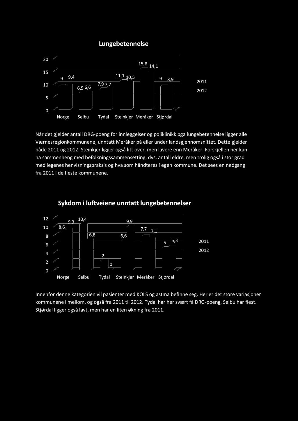 Lungebetennelse 20 15 10 5 9 9,4 6,56,6 7,97,7 11,110,5 15,8 14,1 9 8,9 2011 2012 0 Norge Selbu Tydal Steinkjer Meråker Stjørdal Nårdet gjelderantalldrg-poengfor innleggelserog