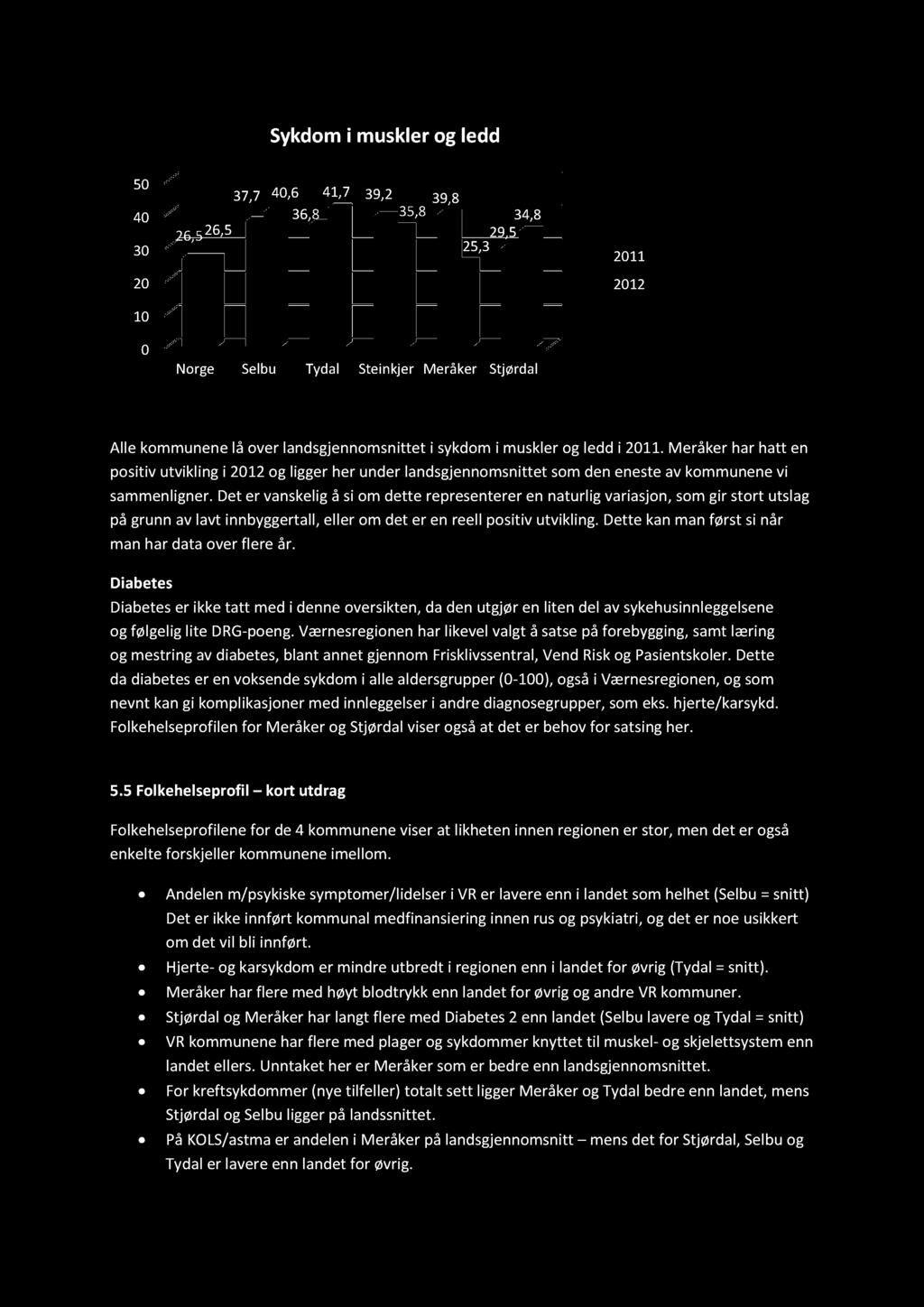 Sykdomi musklerogledd 50 40 30 26,5 26,5 37,7 40,6 41,7 36,8 39,2 39,8 35,8 34,8 29,5 25,3 2011 20 2012 10 0 Norge Selbu Tydal Steinkjer Meråker Stjørdal Alle kommunenelå over landsgjennomsnitteti