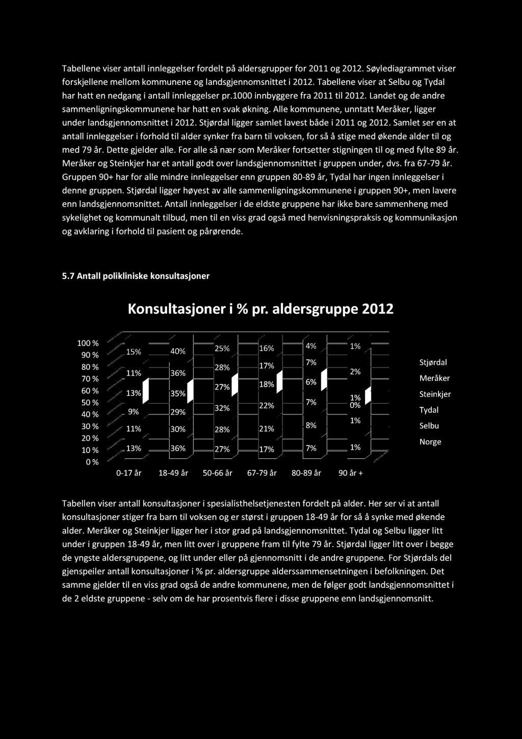 Tabelleneviserantall innleggelserfordelt på aldersgrupperfor 2011og 2012. Søylediagrammetviser forskjellenemellomkommuneneog landsgjennomsnitteti 2012.