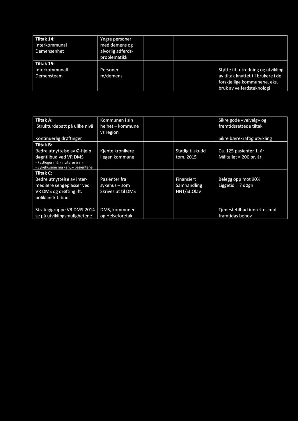 Tiltak 14: Interkommunal Demensenhet Tiltak 15: Interkommunalt Demensteam Yngrepersoner meddemensog alvorligadferdsproblematikk Personer m/demens Støtteift.