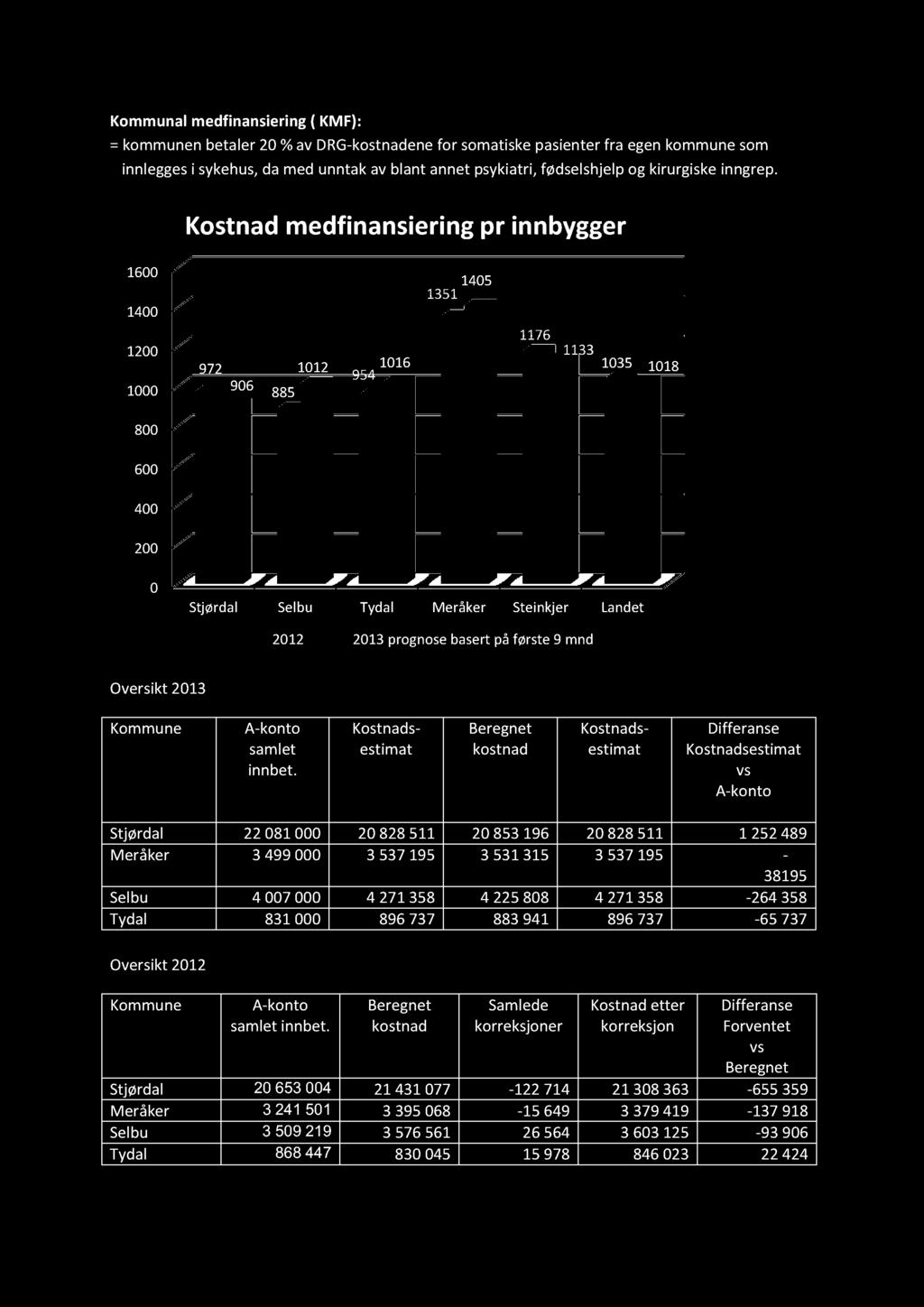 Kommunalmedfinansiering( KMF): = kommunenbetaler20 %av DRG-kostnadenefor somatiskepasienterfra egenkommunesom innleggesi sykehus,da med unntakav blant annetpsykiatri,fødselshjelpog kirurgiske inngrep.