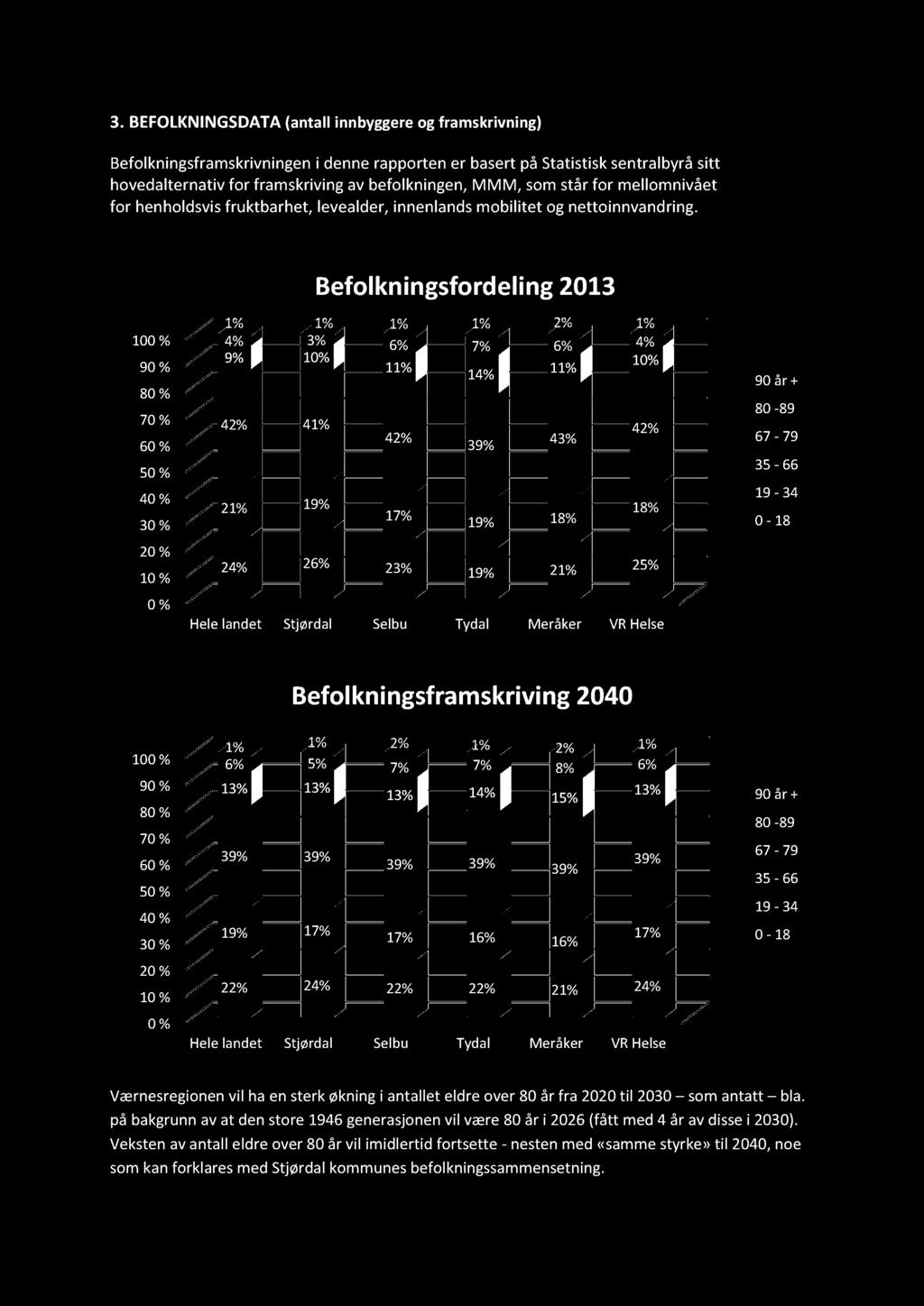 Befolkningsfordeling2013 100% 90 % 80 % 70 % 60 % 50 % 40 % 30 % 20 % 10 % 0 % 1% 1% 1% 1% 2% 1% 4% 3% 6% 7% 6% 4% 9% 10% 11% 10% 14% 11% 42% 41% 21% 19% 42% 17% 39% 43% 19% 18% 42% 18% 24% 26% 23%