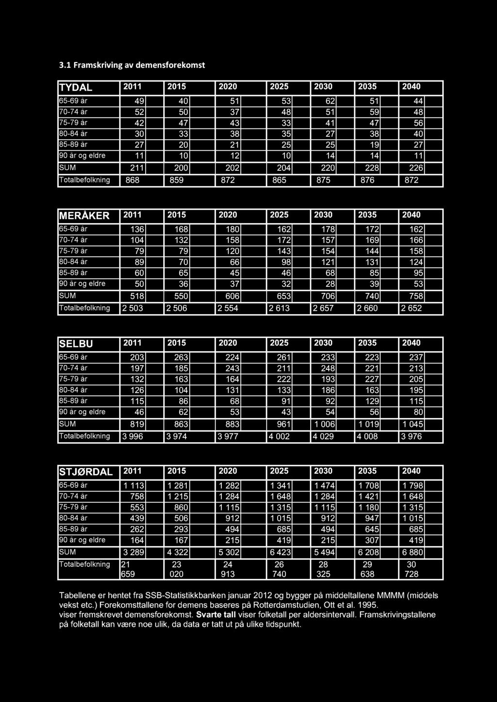 24 Totalbefolkning 868 859 872 865 875 876 872 MERÅKER 2011 2015 2020 2025 2030 2035 2040 65-69 år 136 1 168 1 180 2 162 1 178 2 172 2 162 1 70-74 år 104 2 132 3 158 3 172 4 157 3 169 3 166 3 75-79