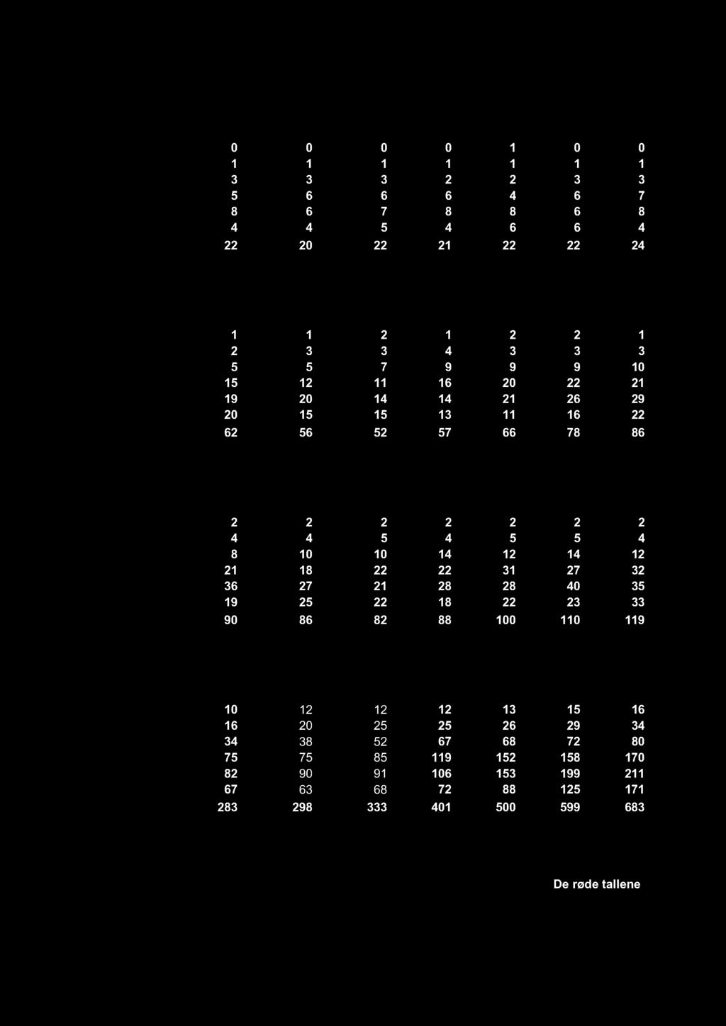 53 22 SUM 518 62 550 56 606 52 653 57 706 66 740 78 758 86 Totalbefolkning 2 503 2 506 2 554 2 613 2 657 2 660 2 652 SELBU 2011 2015 2020 2025 2030 2035 2040 65-69 år 203 2 263 2 224 2 261 2 233 2