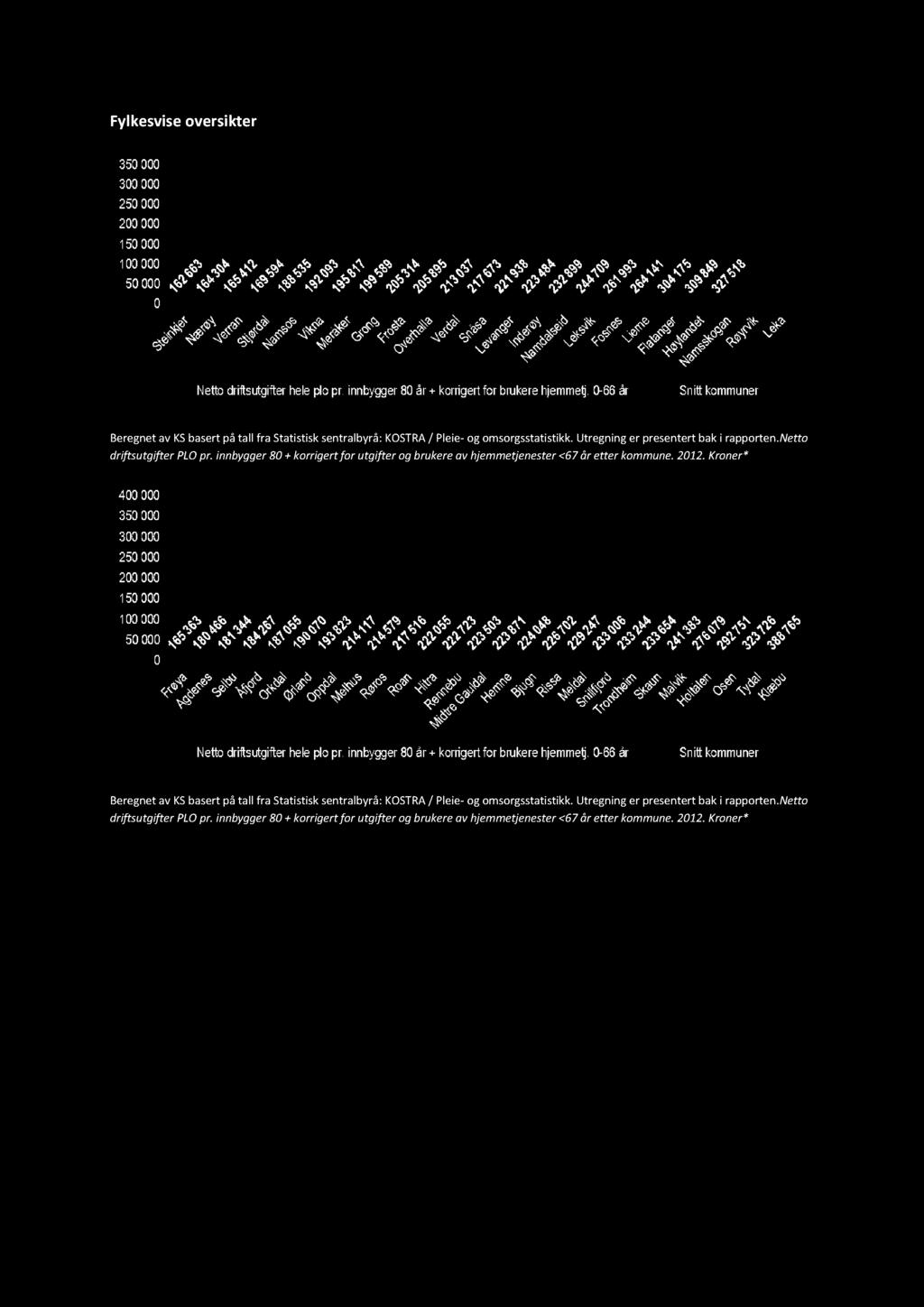 Fylkesviseoversikter BeregnetavKSbasertpå tall fra Statistisksentralbyrå:KOSTRA/ Pleie- ogomsorgsstatistikk.utregninger presentertbaki rapporten.netto driftsutgifter PLOpr.