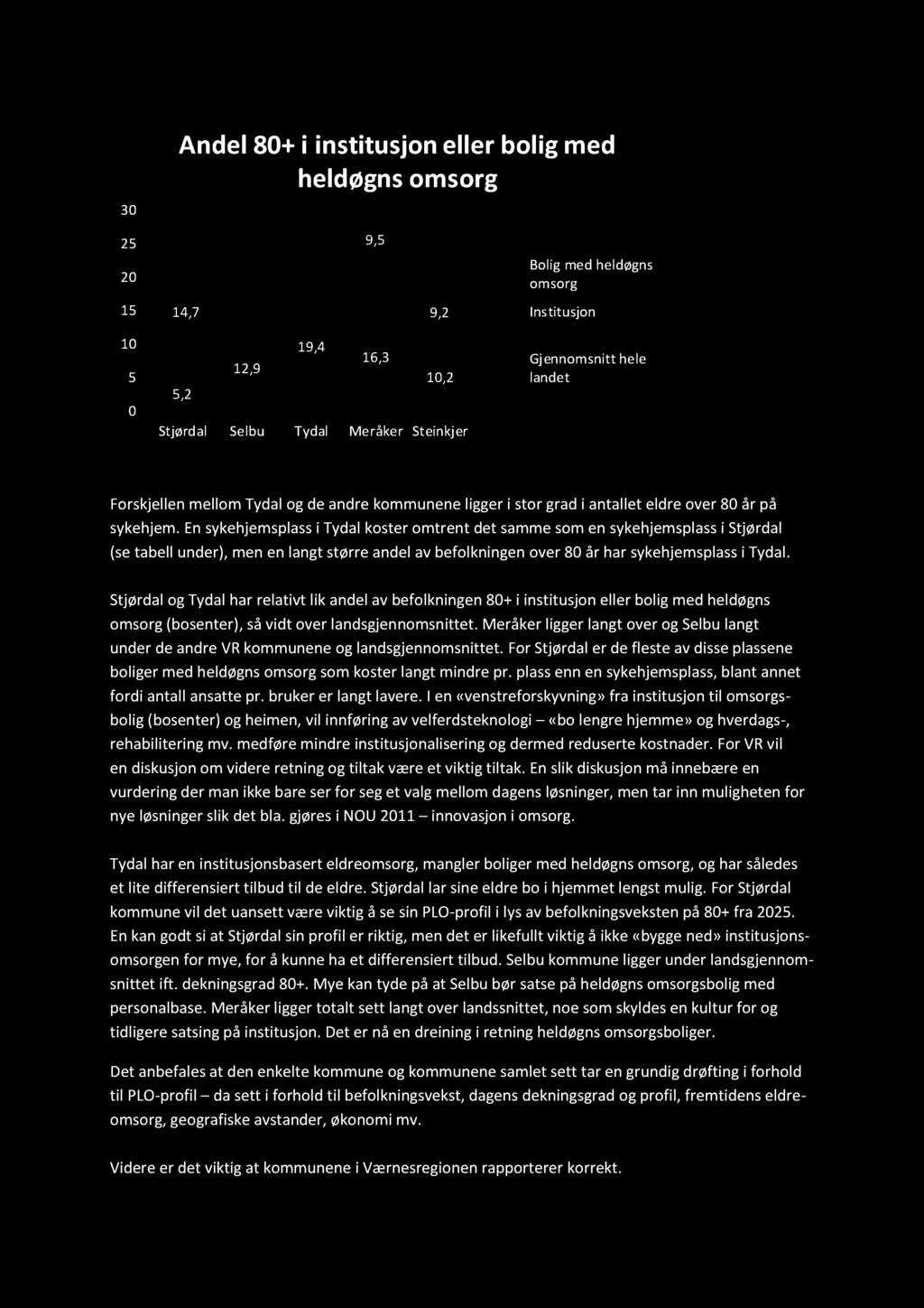30 Andel 80+i institusjon eller bolig med heldøgnsomsorg 25 20 9,5 Bolig med heldøgns omsorg 15 14,7 9,2 Institusjon 10 5 0 12,9 19,4 16,3 10,2 5,2 Stjørdal Selbu Tydal Meråker Steinkjer