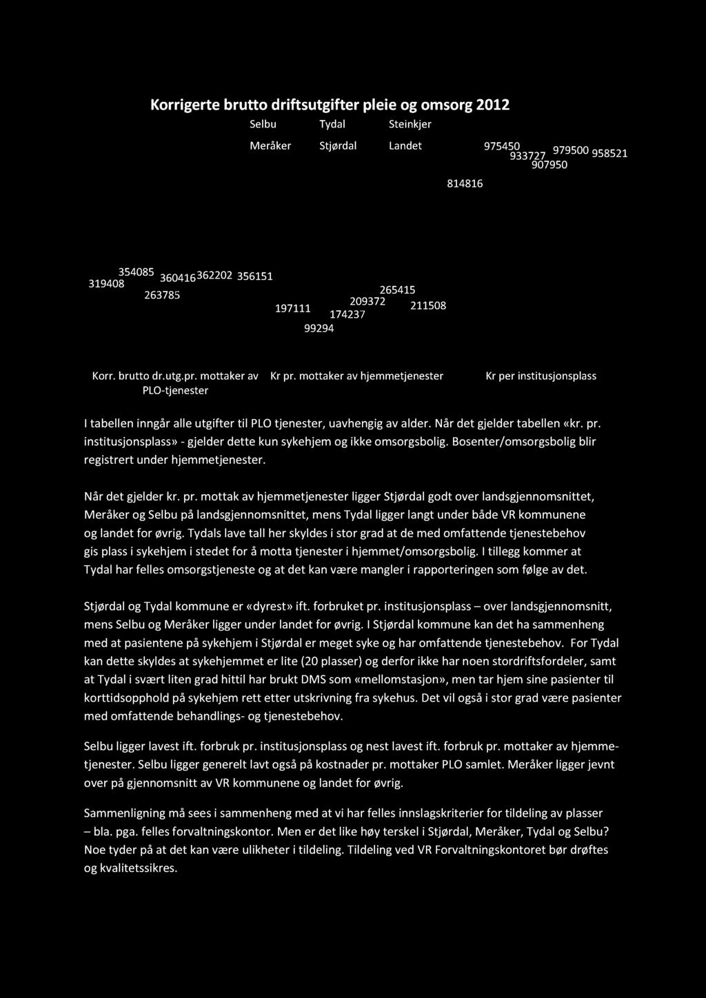 Korrigertebrutto driftsutgifter pleie og omsorg2012 Selbu Tydal Steinkjer Meråker Stjørdal Landet 814816 975450 933727 979500958521 907950 354085 319408 360416362202356151 263785 265415 209372 197111