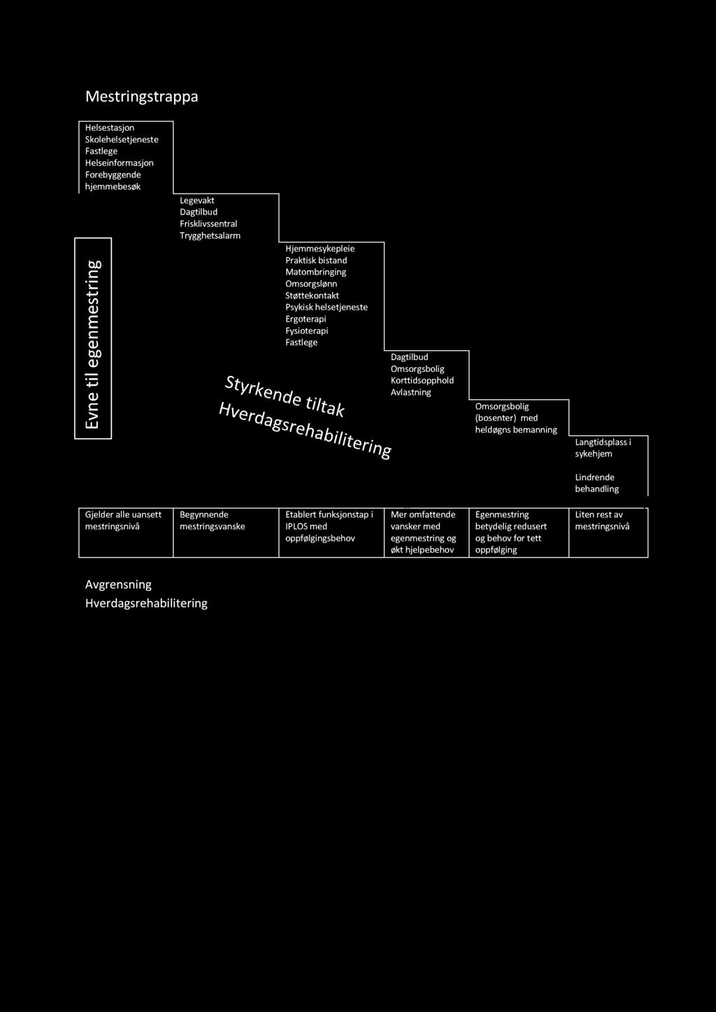 22 Mestringstrappa Helsestasjon Skolehelsetjeneste Fastlege Helseinformasjon Forebyggende hjemmebesøk Legevakt Dagtilbud Frisklivssentral Trygghetsalarm Hjemmesykepleie Praktiskbistand Matombringing