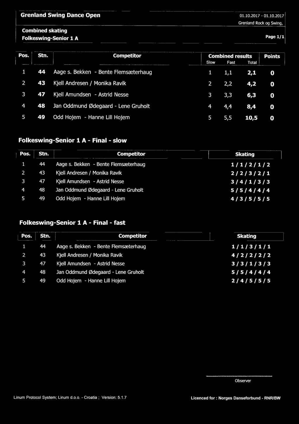 Hojem - Hanne Lill Hojem 5 5,5 10,5 0 Folkeswing-Senior 1. A - Final - slow Pos. Stn. Competitor Skating 1 44 Aage s.