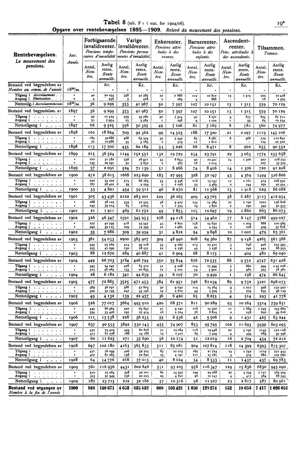 Rentebevægelsen. Le mouvement des pensions. Tabel 8 (tab. F t i stat. for 5904/06). Opgave over rentebevægelsen 1895. Relevé mouvement des pensions. Forbigaaende Varige invalidrenter.