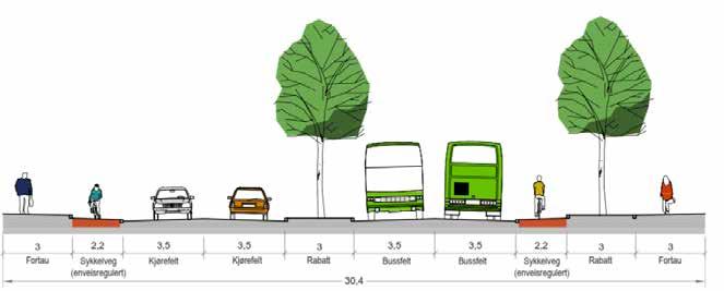 Enveisregulert sykkelveg har en bredde på 2,2 m og fortau på 3,0 m.