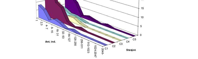 Tabell 5. Antall arter og individer pr. 0,2 m 2, H = Shannon-Wieners diversitetsindeks. ES 100 = Hurlberts diversitetsindeks. NQI1 = sammensatt indeks (diversitet og ømfintlighet).