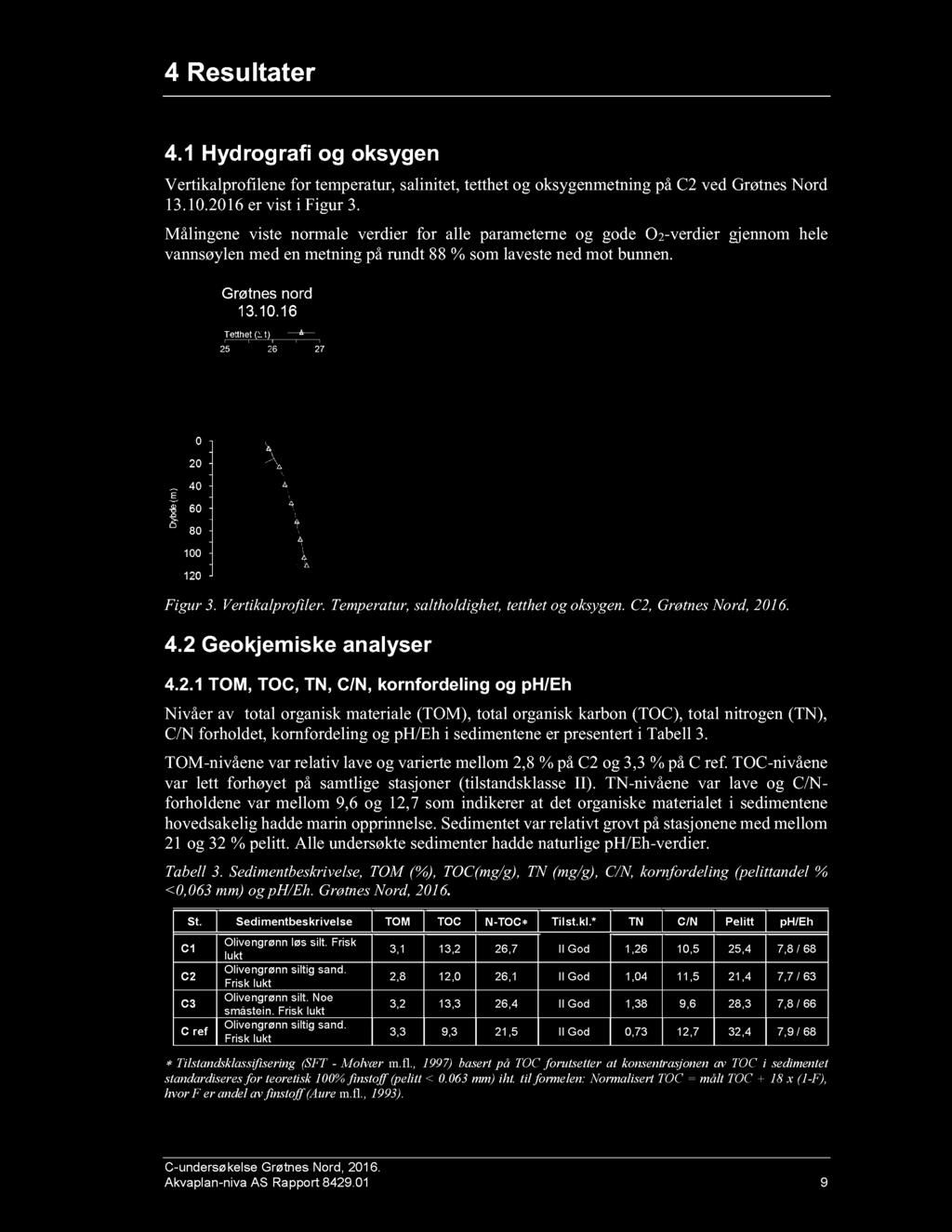 4 Resultater 4.1 Hydrografi og oksygen Vertikalprofilene for temperatur, salinitet, tetthet og oksygenmetning på C2 ved Grøtnes Nord 13.10.2016 er vist i Figur 3.