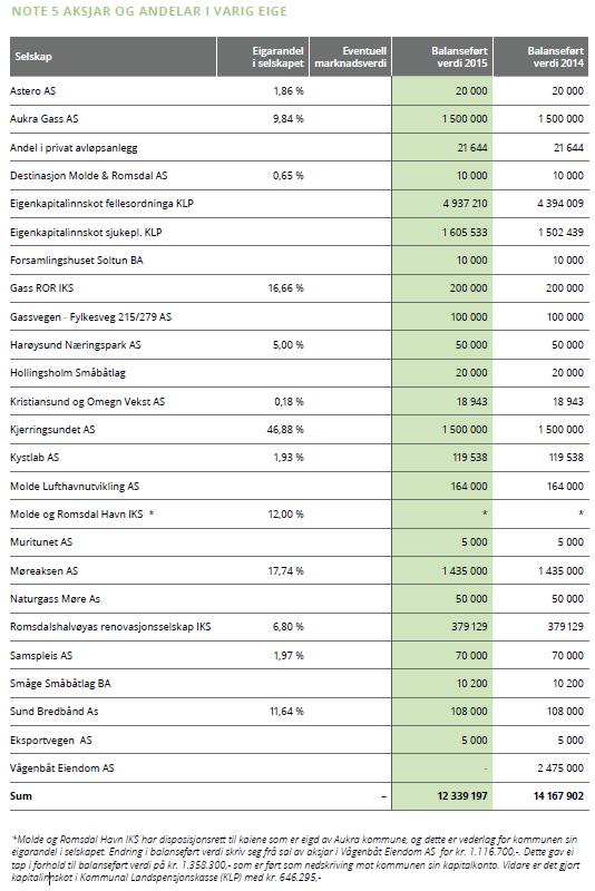 Vedlegg 1: Årsrapport 2015 for Aukra kommune Årsrapport 2015 gir i