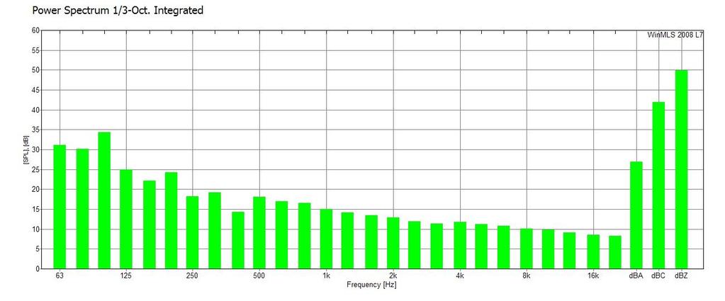 FIGURER / DIAGRAMMER 2. Bakgrunnstøy Fig 2.1: Gjennomsnitt bakgrunnsstøy pr frekvens 3a.