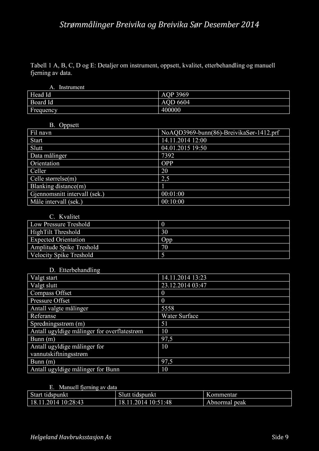 Tabell 1 A, B, C, D og E : Detaljer om instrument, oppsett, kvali tet, etterbehandling og manuell fjerning av data. A. Instrument Head Id AQP 3969 Board Id AQD 6604 Frequency 400000 B.