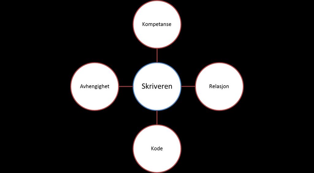 Språket er knyttet tett sammen med vår bevissthet og våre holdninger, og omvendt (Jensen, 2007, s. 12).