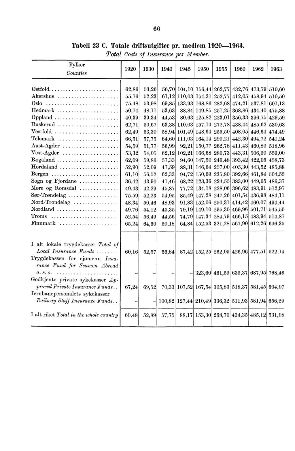 66 Tabell 23 C. Totale driftsutgifter pr. medlem 1920-1963. Total Costs of Insurance per Member.