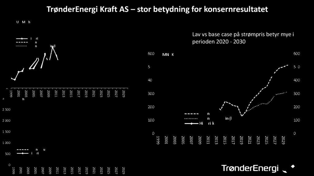 TrønderEnergi Kraft AS stor betydning for konsernresultatet