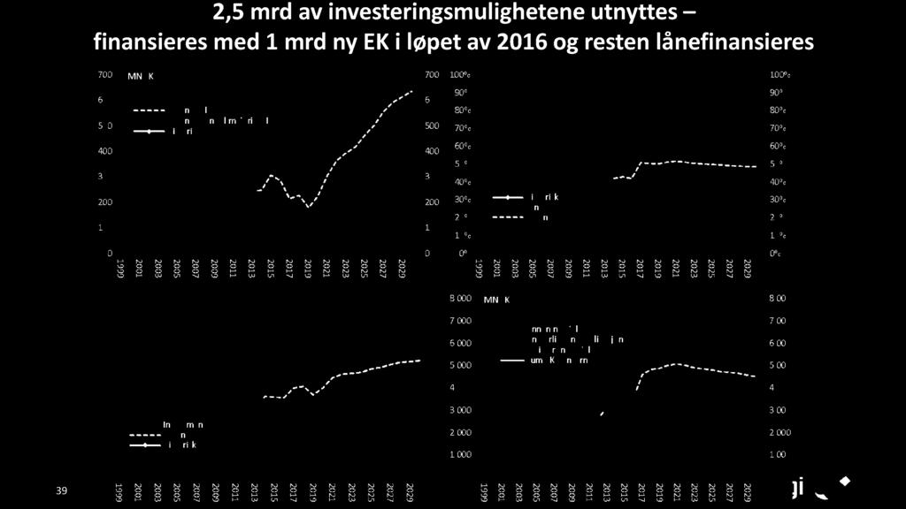 utnyttes finansieres med 1