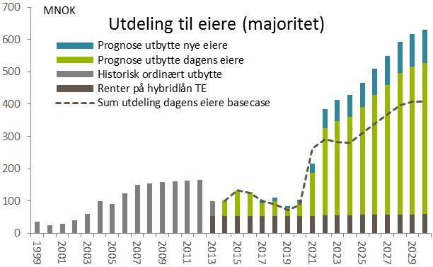 ,5 mrd av investeringsmulighetene utnyttes Dagens eiere kommer vesentlig bedre ut fra og med 0 Utbyttet til eksisterende eiere økes som følge av at ny aksjekapital har bidratt til at