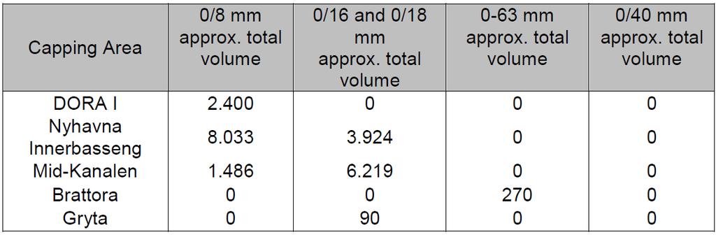 Dokumentnr.: 20130339-22-R Dato: 2016-05-13 Rev.nr.: 0 Side: 12 Tabell 2 Type tildekkingsmateriale lagt ut i april 2016.