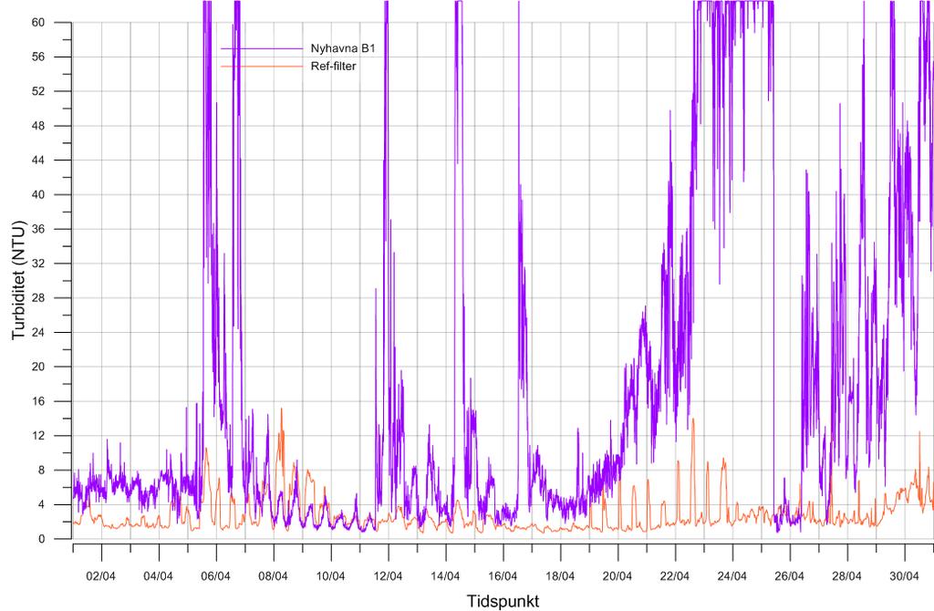 Dokumentnr.: 20130339-22-R Dato: 2016-05-13 Rev.nr.: 0 Side: 23 Overskridelser Begroing Begroing Figur 12 Turbiditet målt på nordsiden av utløpet til Nyhavnai april 2016, B1.