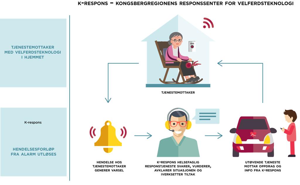 Det legges i nasjonale føringer vekt på at det må stilles krav til kvalitet, kompetanse og forsvarlighet i responstjenesten for å håndtere den fremtidige kompleksiteten, samt å sikre likeverdige