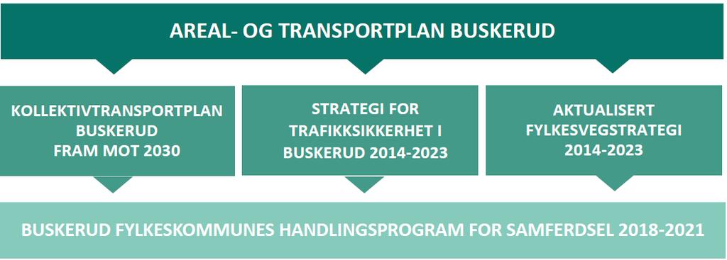 trafikksikkerhet i Buskerud 2014-2023 legges til grunn. Strategiene er førende og handlingsprogrammet beskriver tiltak som understøtter mål og strategier i disse planene. Figur 1.