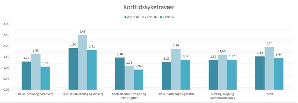 Skole, barnehage og kultur: Sykefraværet er høyt sammenlignet med