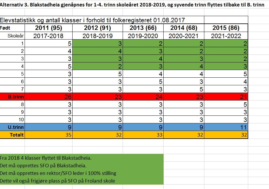 NY SKOLE HVA SLAGS STØRRELSE LOKALISERING Tidsperspektiv for ny skole baseres på elevtallsutvikling og/eller når vi mener Froland skole er stor nok. Drøftingsspørsmål. 1.1 Hva slags skole bør bygges?