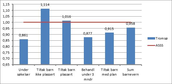 6.3 Barnevern Tjenesteområde barnevern omfatter følgende Kostra-funksjoner: 244 Barneverntjeneste 251 Barneverntiltak til barn som ikke er plassert av barnevernet 252 Barneverntiltak til barn som er