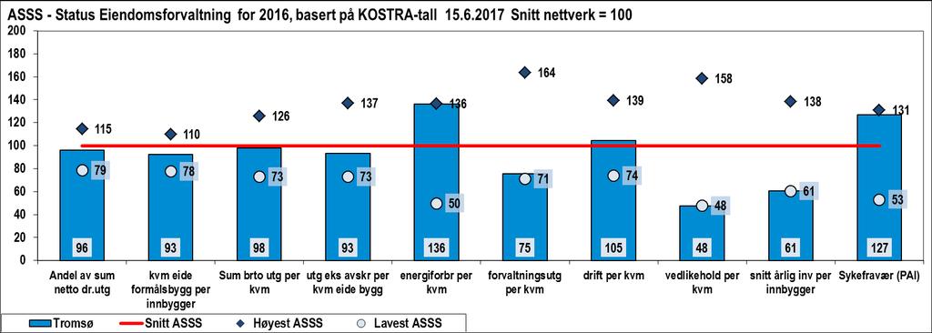 Figur 44 Tjenesteprofil Tromsø Oppsummering/særlige trekk ved kommunen - Tromsø prioriterer eiendomsdriften 4 % lavere enn snitt i nettverket.