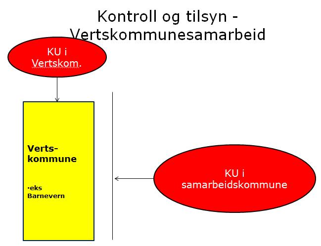 KomSek Trøndelag IKS Side 2 av 3 Vertskommune samarbeidskommune deltagerkommune, dvs. alle kommuner F.revisjon etter ønske fra Vertskommunene. Øvrige KU informeres, og kan ta del i undersøkelsen.