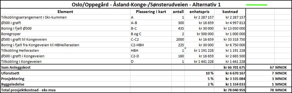 RESERVEVANN VAV - OPPEGÅRD 3 Dersom det anlegges nye ledningsanlegg som kan være av interesse for Follo som helhet i et lengere perspektiv, så bør disse dimensjoneres for å kunne overføre reservevann