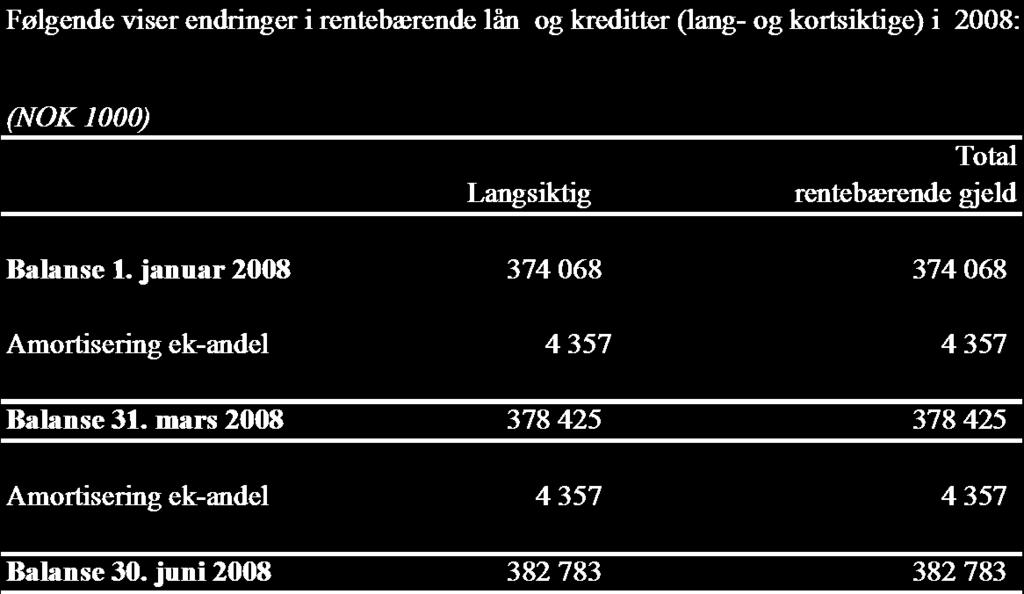 Note 10 Immaterielle eiendeler Samlet tilgang i 2008 er 32,9 millioner kroner og vedrører kjøp av andeler i letelisenser og aktiverte letekostnader.