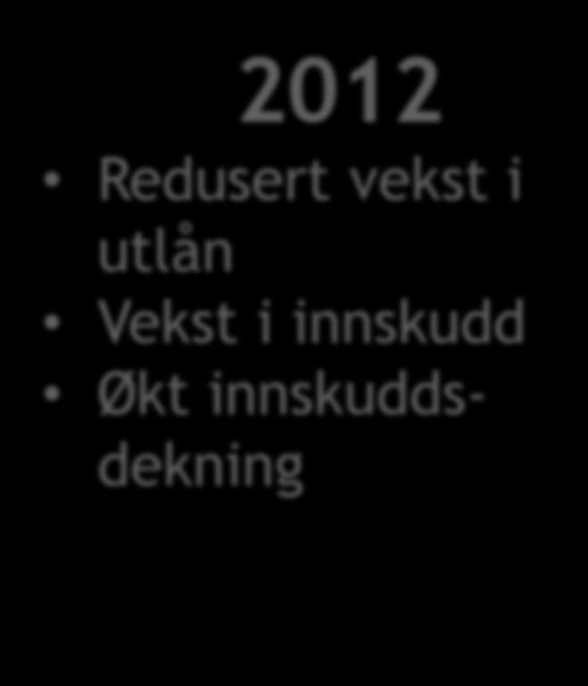 Vekst i utlån og innskudd 2012 Redusert