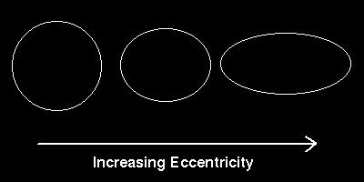 Baneparametre e = 0: perfekt sirkel e = 1: helt flat (linje) Baneparametre Baneplanets helning i forhold Cl eklipckken (jordas er da