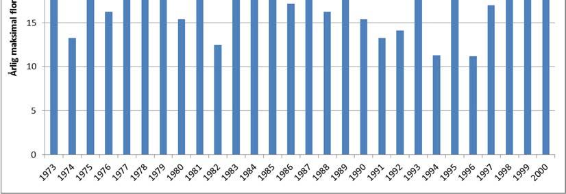 Rød linje viser middelverdien. Figur 5.2.7 Flomhistorikk for 26.