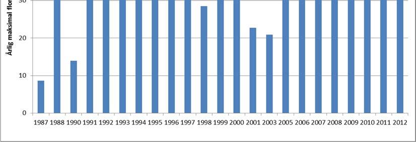 Flomfarevurdering multiconsult.no 5 Beregning av tilløpsflom Figur 5.2.8 Flomhistorikk for 33.10 Sandvatn (70,2km 2 ). Rød linje viser middelverdien. 5.2.2 Statistisk analyse Det er kjørt flomfrekvensanalyser på alle fem aktuelle serier for å få et godt sammenligningsgrunnlag.