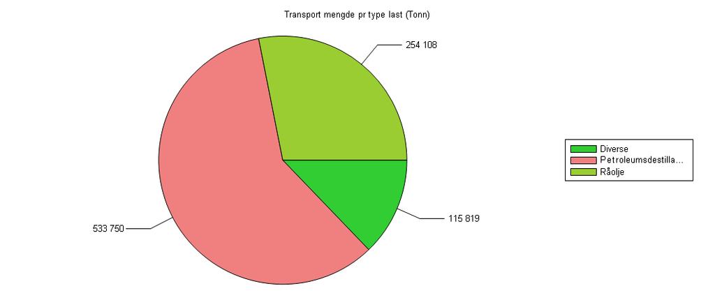 Total mengde fordelt på type last i transitt (til/fra russiske